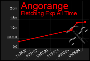 Total Graph of Angorange