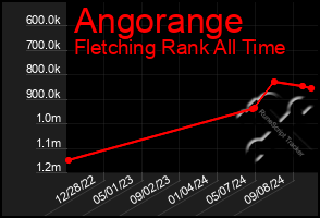 Total Graph of Angorange