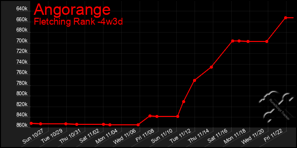 Last 31 Days Graph of Angorange