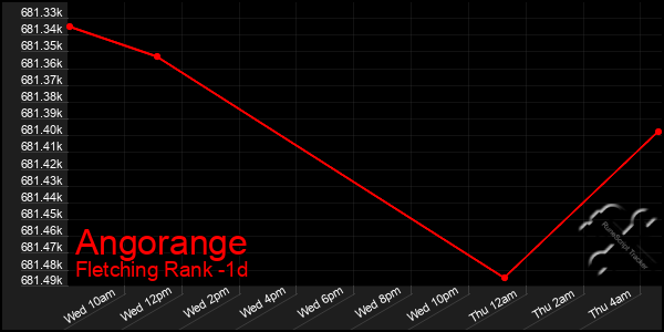 Last 24 Hours Graph of Angorange