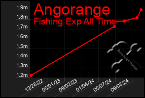 Total Graph of Angorange