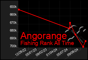 Total Graph of Angorange