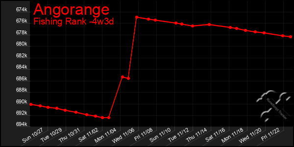 Last 31 Days Graph of Angorange