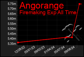 Total Graph of Angorange