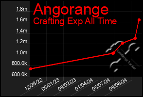 Total Graph of Angorange