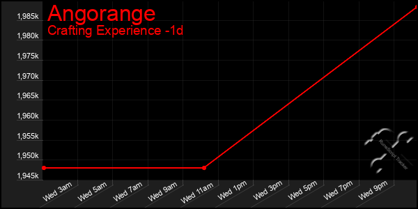 Last 24 Hours Graph of Angorange