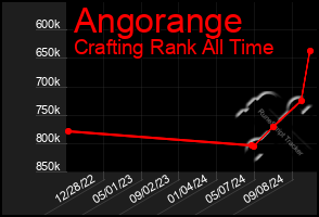 Total Graph of Angorange