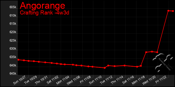 Last 31 Days Graph of Angorange