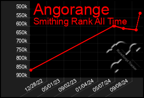 Total Graph of Angorange