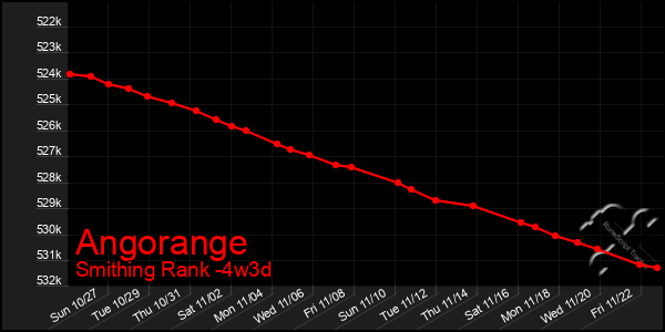 Last 31 Days Graph of Angorange