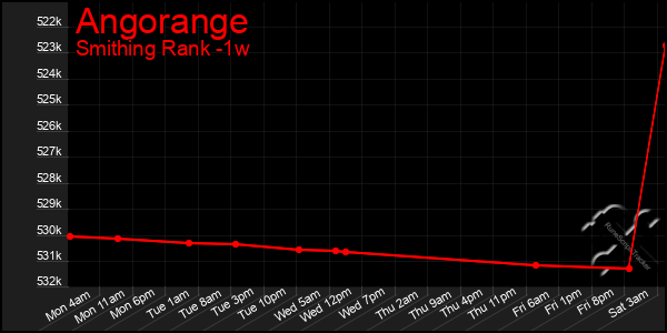 Last 7 Days Graph of Angorange