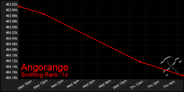 Last 24 Hours Graph of Angorange