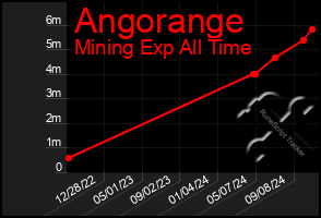 Total Graph of Angorange