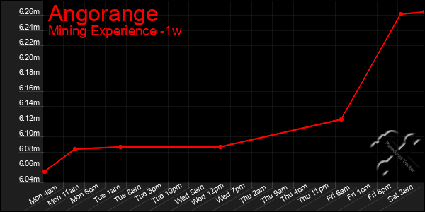 Last 7 Days Graph of Angorange