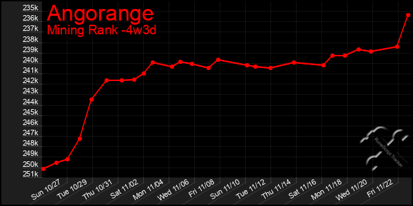 Last 31 Days Graph of Angorange