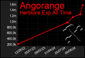 Total Graph of Angorange