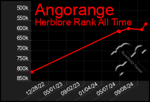 Total Graph of Angorange