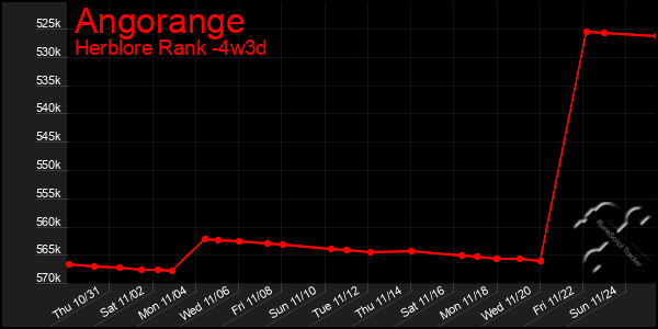 Last 31 Days Graph of Angorange