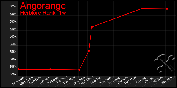 Last 7 Days Graph of Angorange