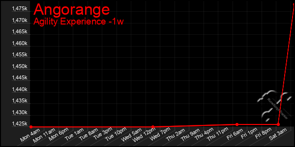 Last 7 Days Graph of Angorange