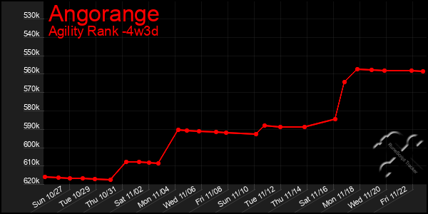 Last 31 Days Graph of Angorange