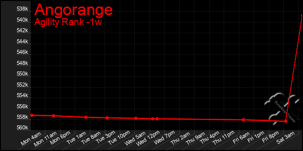 Last 7 Days Graph of Angorange