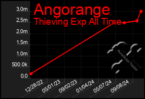 Total Graph of Angorange