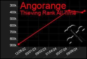 Total Graph of Angorange