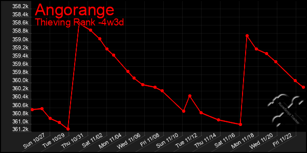 Last 31 Days Graph of Angorange