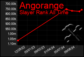 Total Graph of Angorange