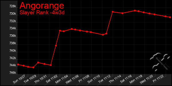 Last 31 Days Graph of Angorange