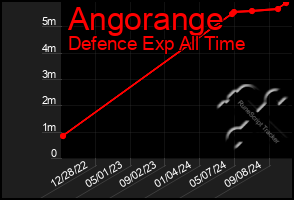 Total Graph of Angorange