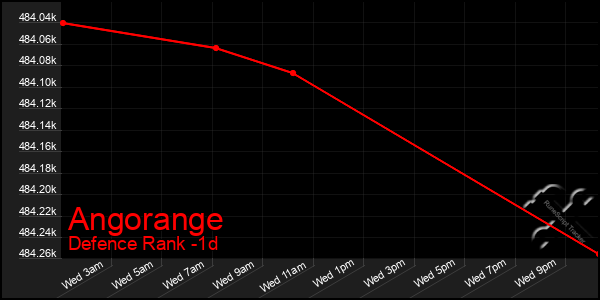 Last 24 Hours Graph of Angorange