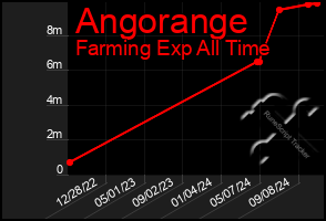 Total Graph of Angorange