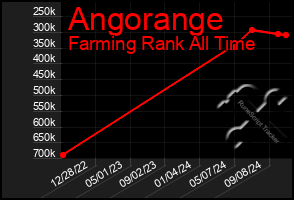 Total Graph of Angorange