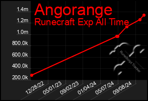 Total Graph of Angorange