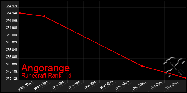 Last 24 Hours Graph of Angorange