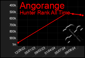 Total Graph of Angorange