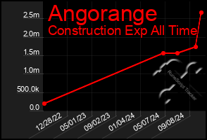 Total Graph of Angorange