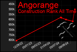 Total Graph of Angorange