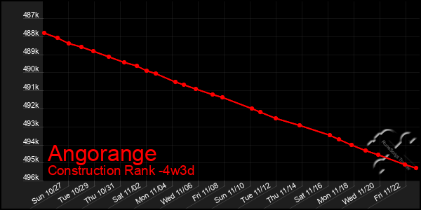 Last 31 Days Graph of Angorange