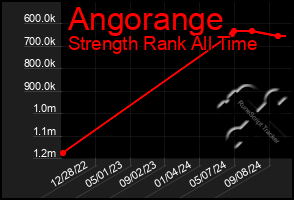 Total Graph of Angorange