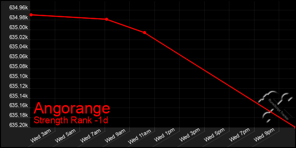 Last 24 Hours Graph of Angorange