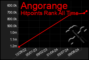 Total Graph of Angorange