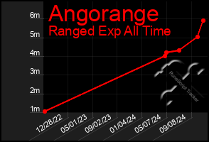 Total Graph of Angorange