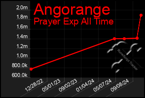 Total Graph of Angorange