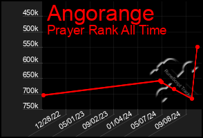 Total Graph of Angorange