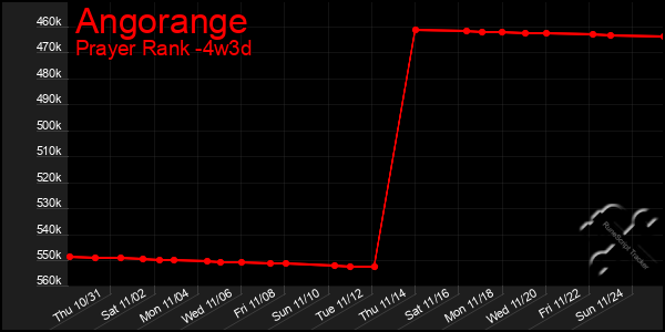 Last 31 Days Graph of Angorange