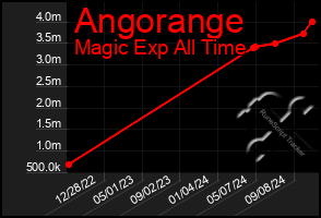 Total Graph of Angorange