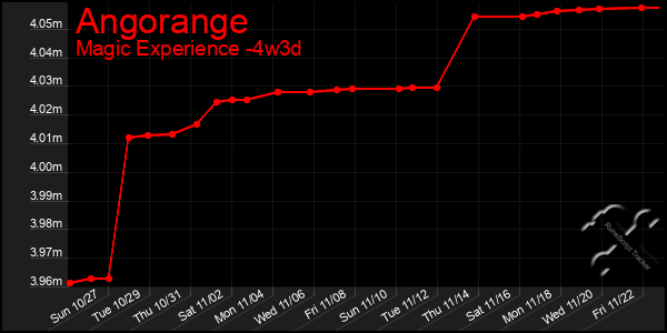 Last 31 Days Graph of Angorange